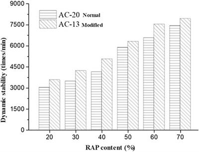 Investigation on the Effects of RAP Proportions on the Pavement Performance of Recycled Asphalt Mixtures